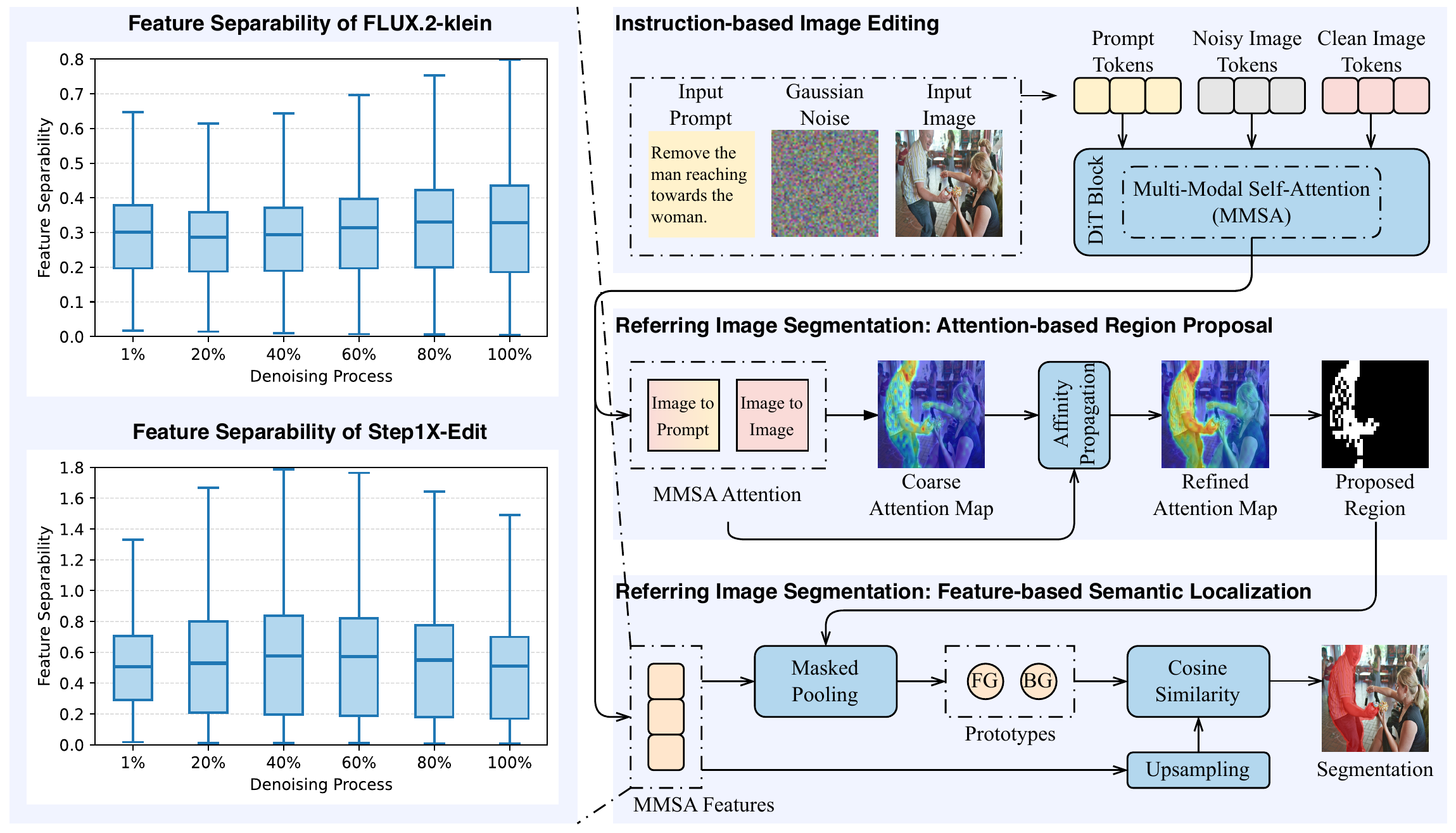 Left: boxplots of feature separability across the denoising process for FLUX.2-klein and Step1X-Edit. Right: the pipeline from instruction-based image editing to attention-based region proposal and feature-based semantic localization.