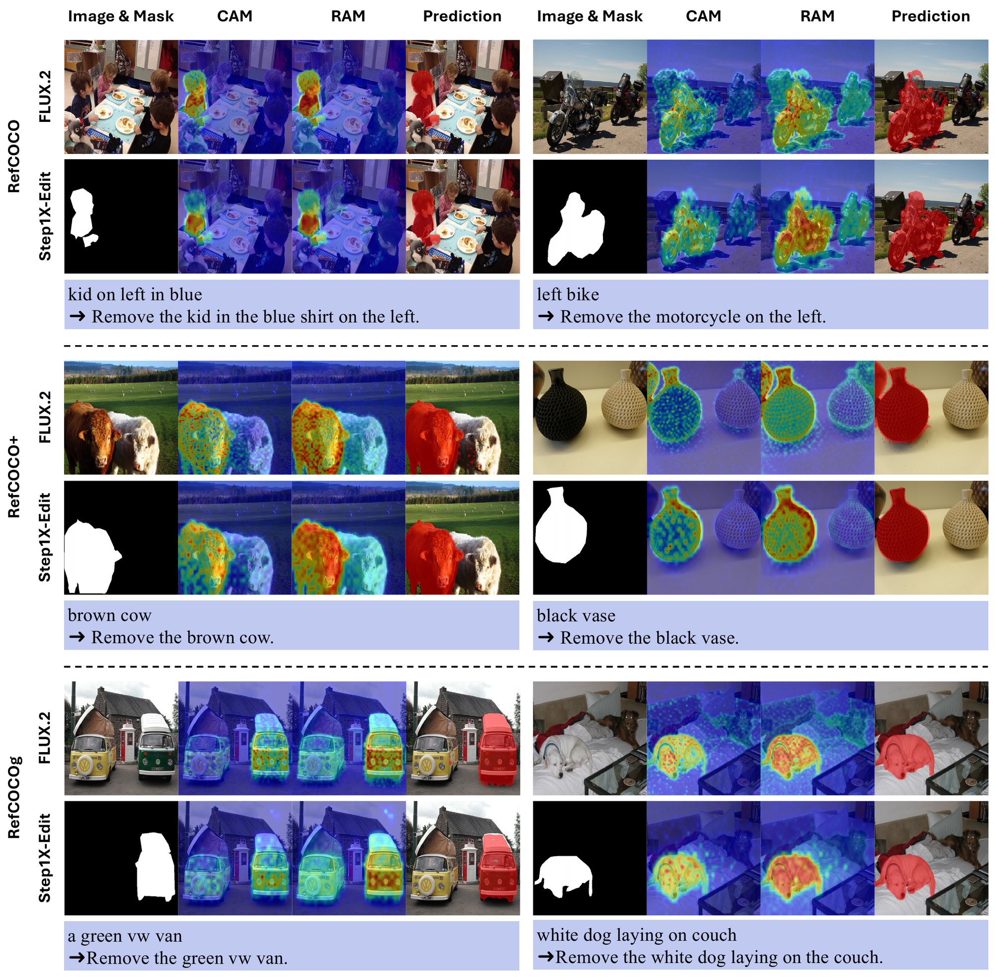 Qualitative examples from RefCOCO, RefCOCO+, and RefCOCOg showing coarse attention maps, refined attention maps, and predicted masks for FLUX.2-klein and Step1X-Edit