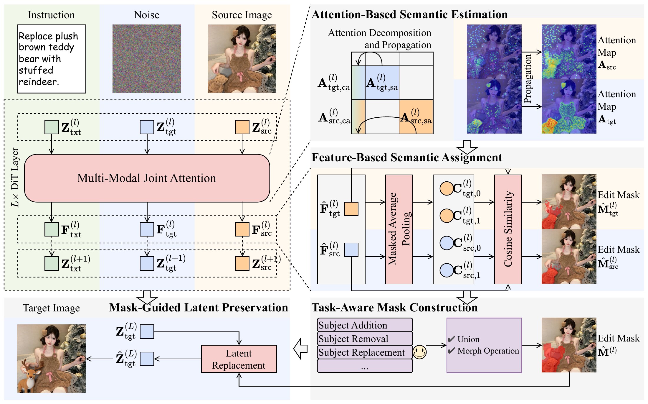 Framework overview with four stages: attention-based semantic estimation, feature-based semantic assignment, task-aware mask construction, and mask-guided latent preservation inside a DiT image editor.