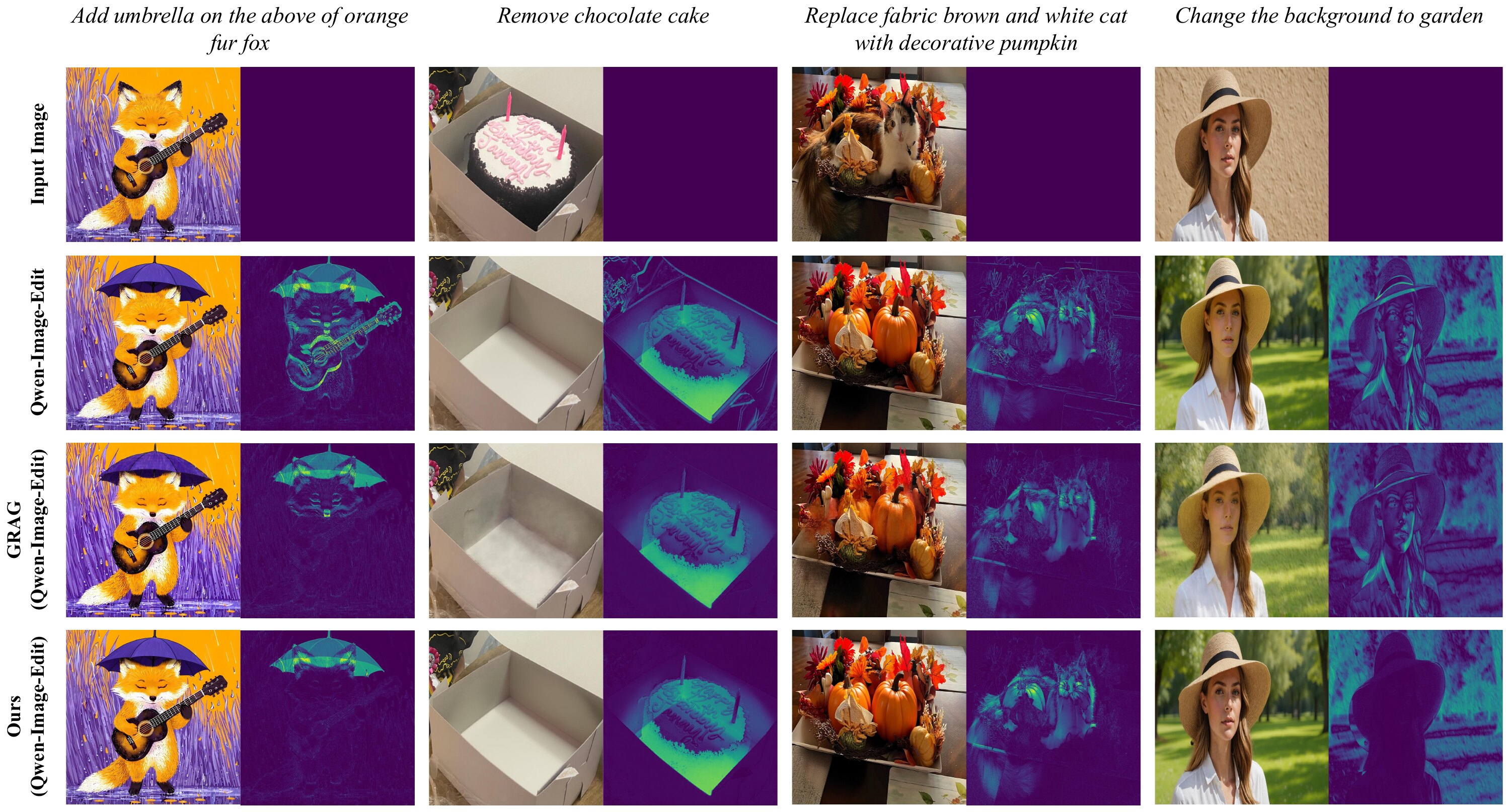 Qualitative comparison of Qwen-Image-Edit, GRAG and ours on four instructions: add umbrella above the fox, remove chocolate cake, replace cat with decorative pumpkin, change background to garden, each with a difference map.