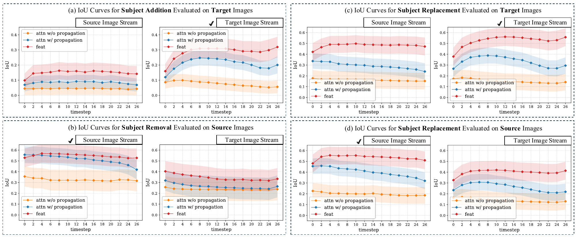 IoU curves over denoising timesteps for subject addition, removal and replacement, comparing attention masks without propagation, with propagation, and feature-based masks for source and target streams.