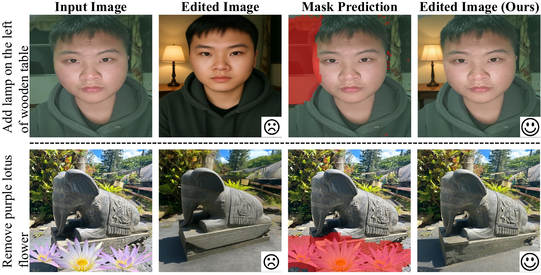 Two editing examples. Adding a lamp: the base model also beautifies the person; ours adds the lamp and keeps the face unchanged. Removing lotus flowers: the base model shifts the elephant statue; ours removes the flowers and keeps the statue in place.